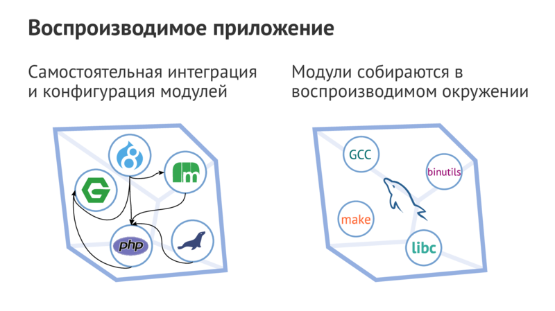 Воспроизводимое приложение Самостоятельная интеграция Модули собираются в и конфигурация модулей воспроизводимом окружении