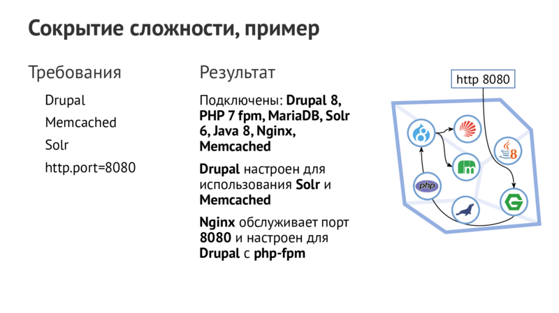 Сокрытие сложности,пример Требования Результат http 8080 Drupal Подключены: Drupal 8, PHP 7fpm,MariaDB,Solr Memcached 6,Java 8,Nginx, Solr Memcached http.port=8080 Drupal настроен для использования Solr и Memcached Nginx обслуживает порт 8080 и настроен для Drupal с php-fpm