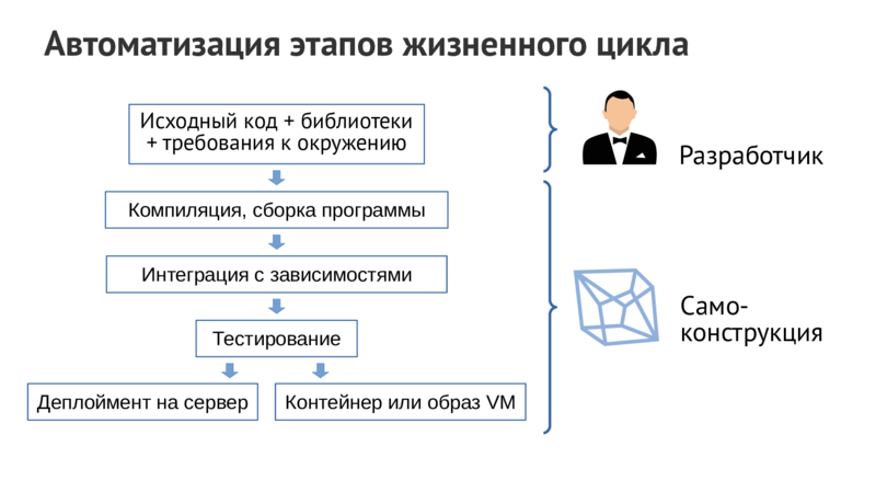 Автоматизация этапов жизненного цикла Исходный код + библиотеки + требования к окружению Разработчик Компиляция, сборка программы Интеграция с зависимостями Само- Тестирование конструкция Деплоймент на сервер Контейнер или образ VM